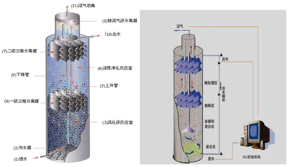 高效厭氧技術